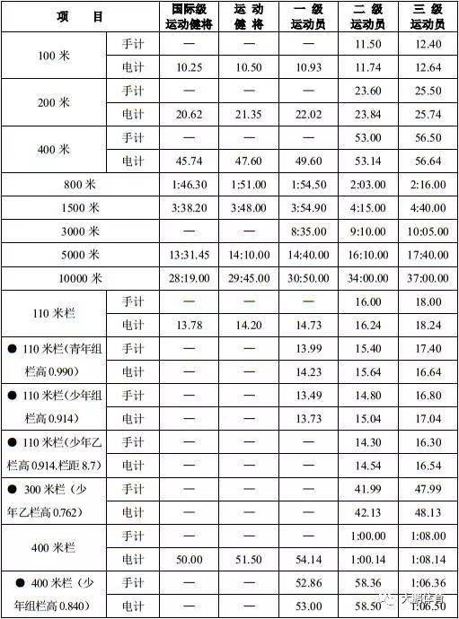 最新田径运动员等级标准