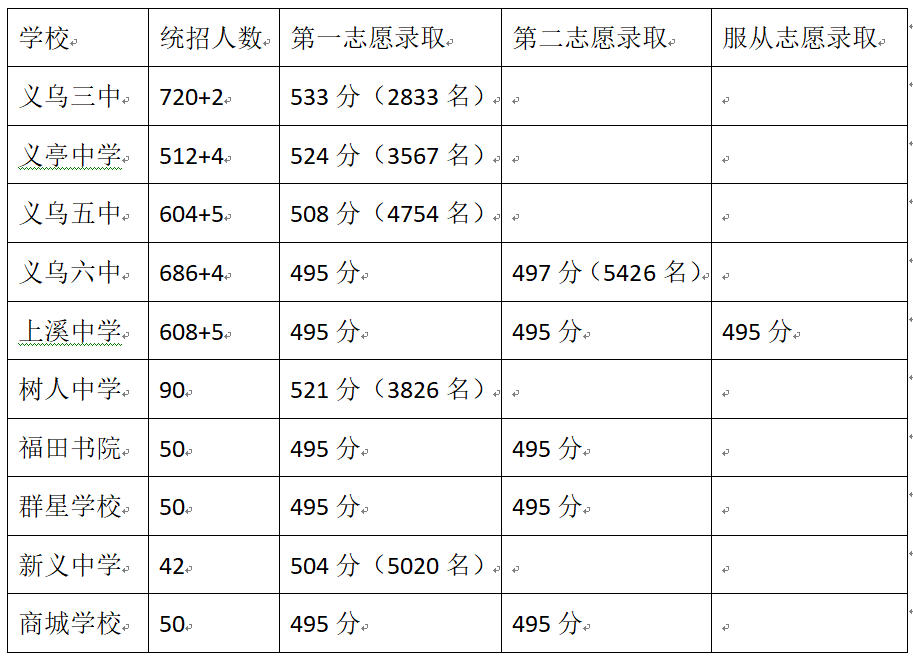 2020年義烏市第三批普通高中錄取情況公佈