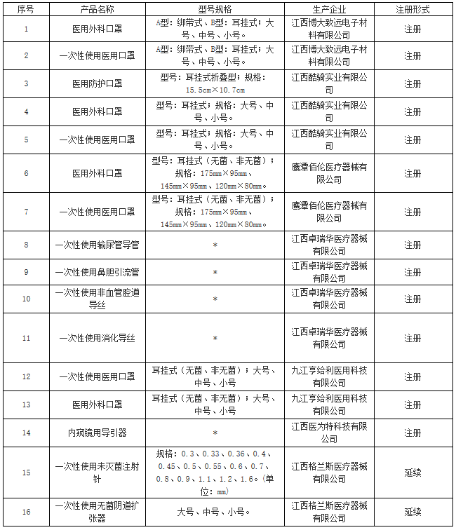 等規定,經審核,以下二類醫療器械產品符合註冊,延續條件,擬核發《醫療