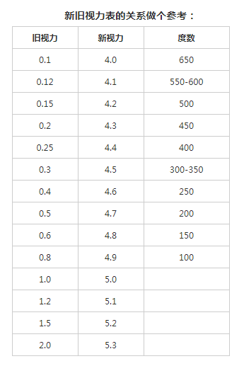 0,近視的話參照新舊視力對照表中對應的視力即可.