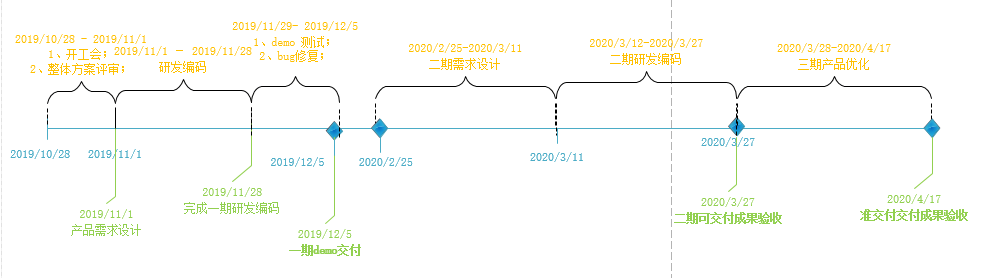 2.2.1 里程碑計劃1.2.2 任務計劃排期wbs參考圖1.2版