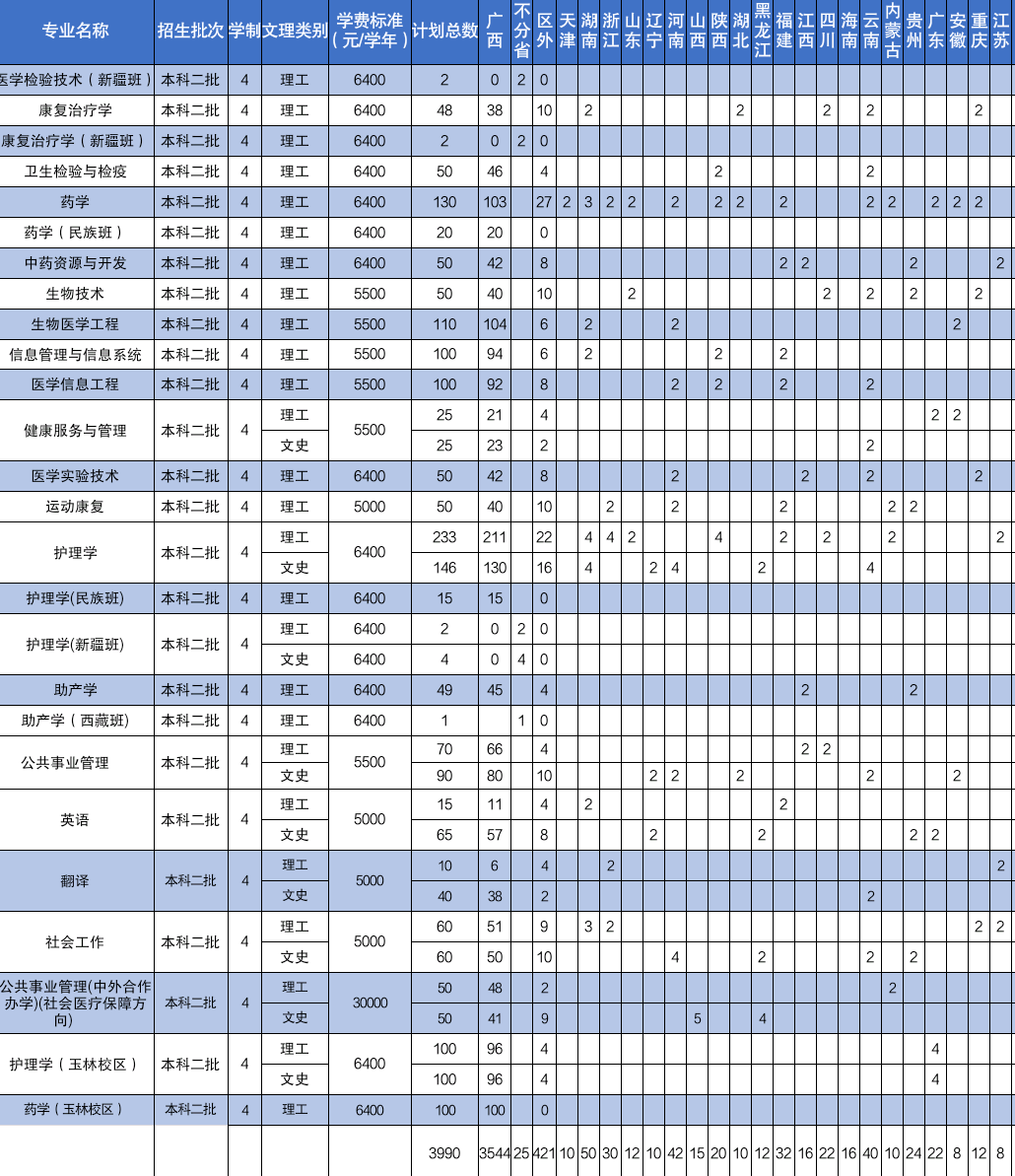 【招生计划】2020年广西医科大学招生计划表