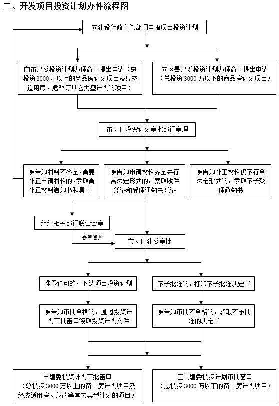 我用10年地產生涯,總結了這29張房地產前期流程圖_規劃