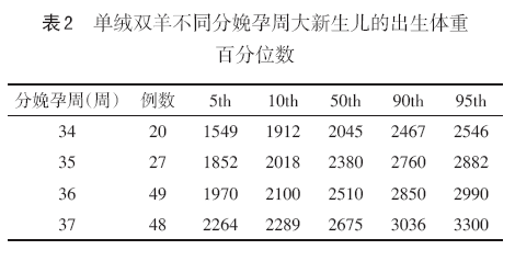 5倍[21],而围产儿的死亡风险则提高达7倍,其中,出生体重被认为是预测