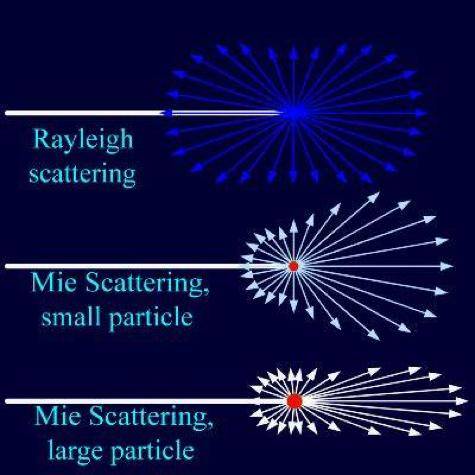 当入射光波长比遇到的颗粒尺度大得多时,可认为是比较简单的瑞利散射