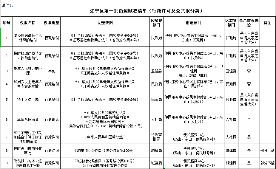 附 江宁区第一批街道赋权清单(行政许可及公共服务类)