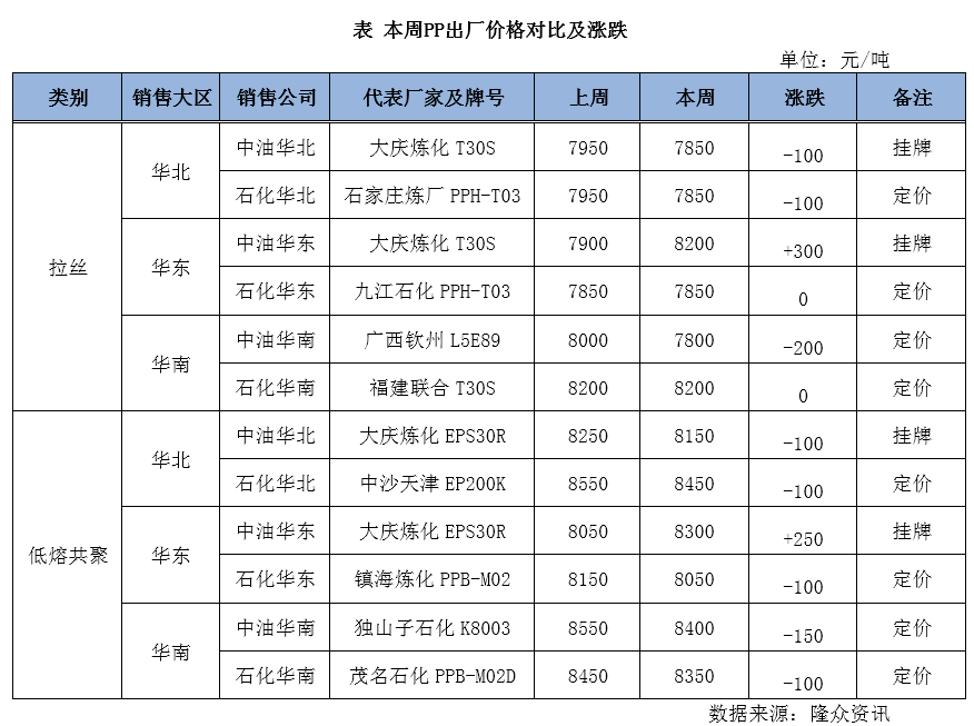 產業週報:聚丙烯(20200709-20200715)