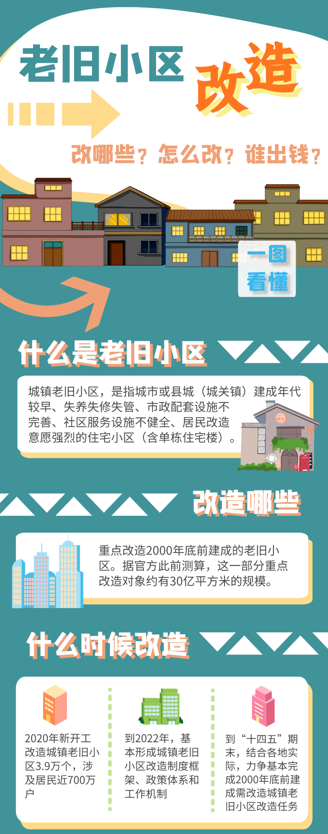 改哪些怎么改谁出钱图解老旧小区改造最新政策
