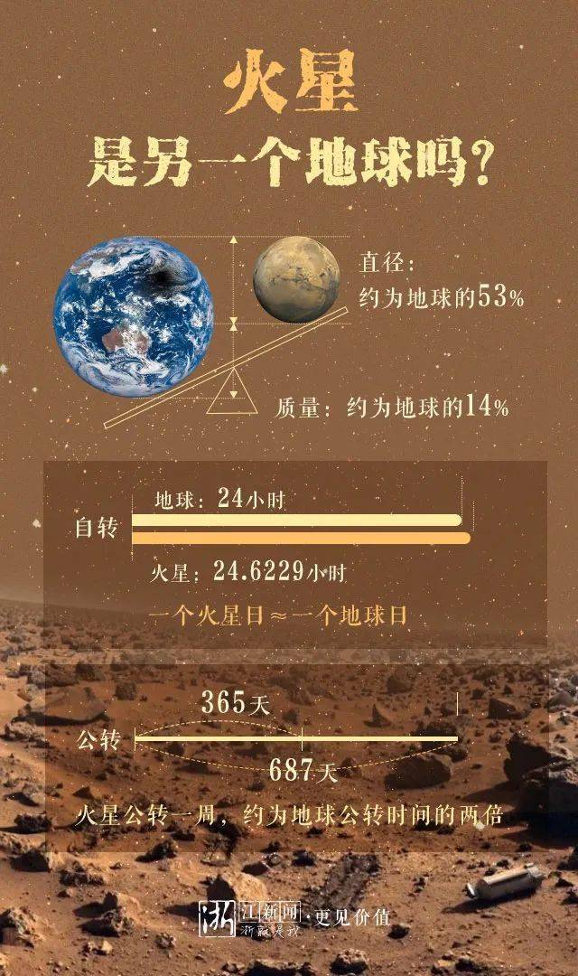 火星上真能种菜吗?走!去这颗红色星球看一看