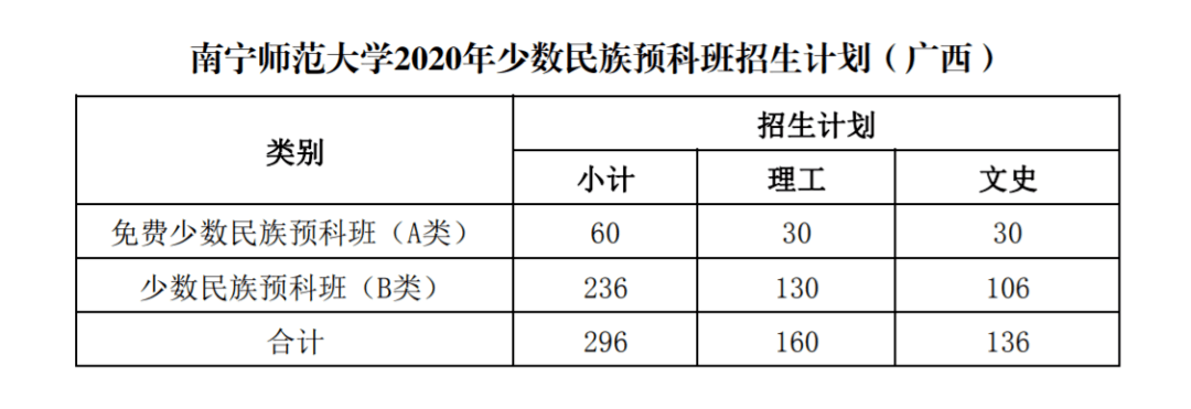 南寧師範大學2020年少數民族預科班招生計劃(廣西)