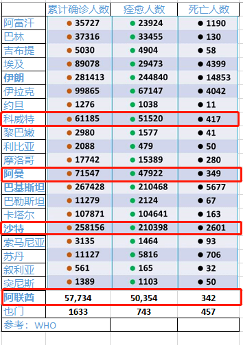 新冠疫情722阿联酋新增236例累计57734例检测感染率百分之05019阿联酋