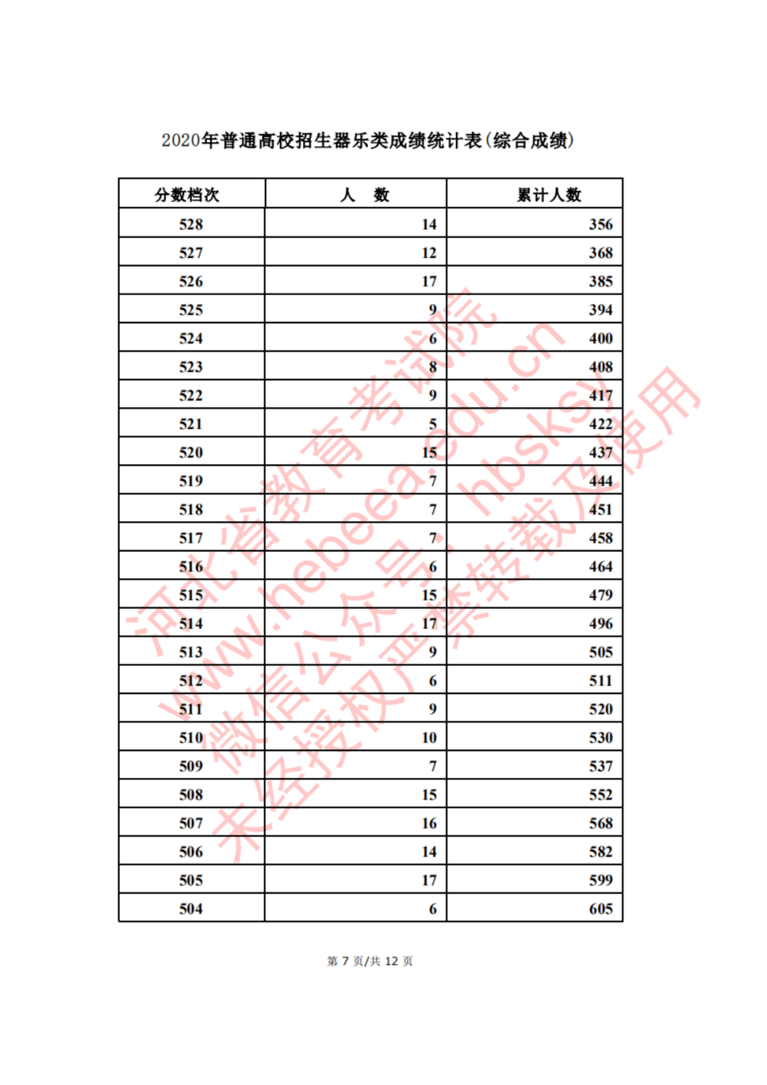 2020年河北省普通高校招生艺术体育类考生成绩统计表文化专业本科控制