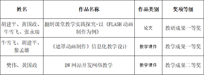 工程学院师生在第四届"国青杯 全国高校艺术设计作品大赛中获佳绩