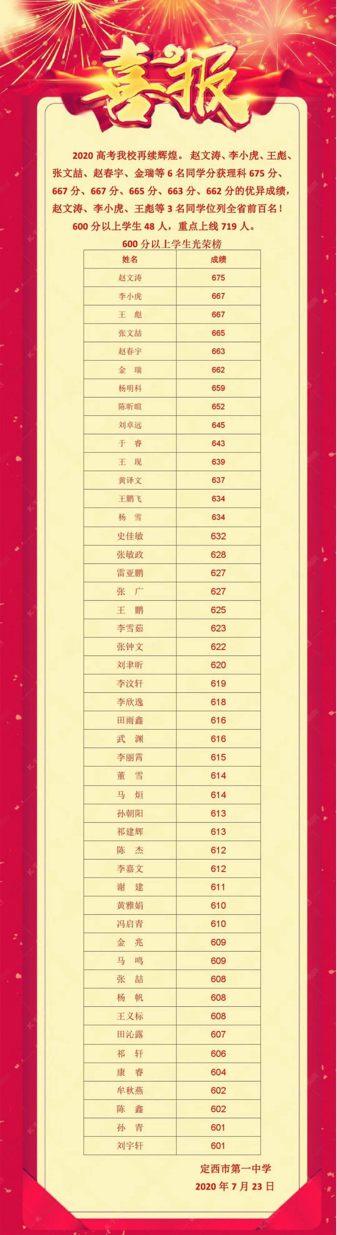 甘肃多县(市)2020年高考文,理科第一名出炉!