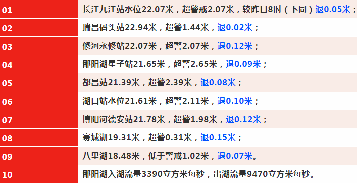 我市最新水情:退!鄱阳湖高水位还将持续多久?专家回应了