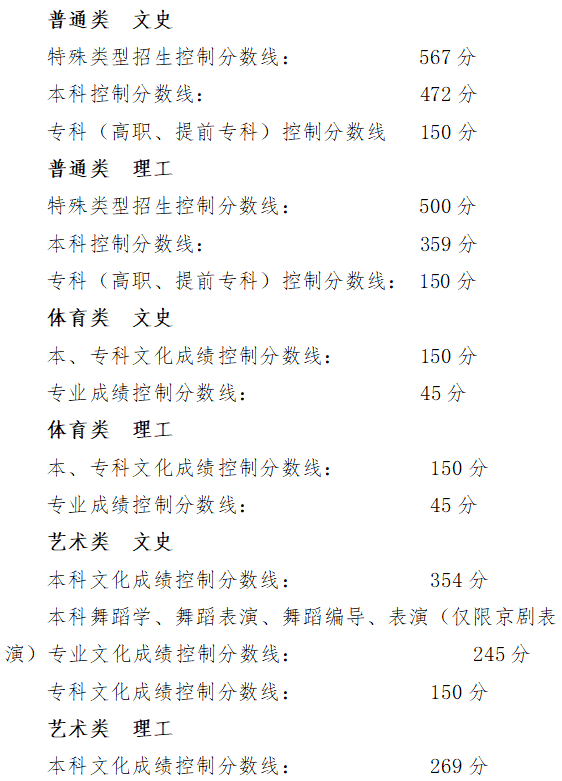 图文:2020年辽宁高考录取分数线公布!