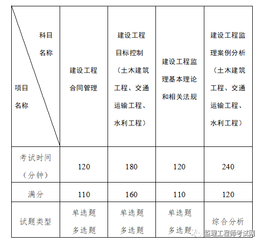 2023年注册监理工程师好考吗_注册监理工程师考试难度系数_注册监理工程师考试难易程度