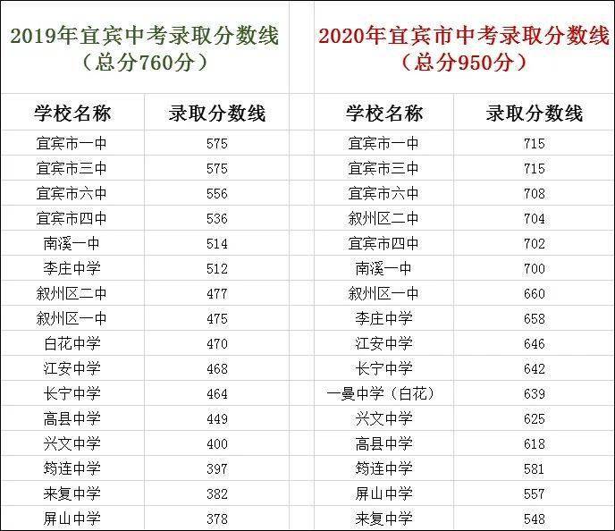 中考大变!宜宾录取分数线出炉,看看哪些学校进步最快!