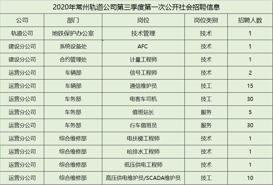 注意啦常州地鐵公開招聘啦還在找工作的速看