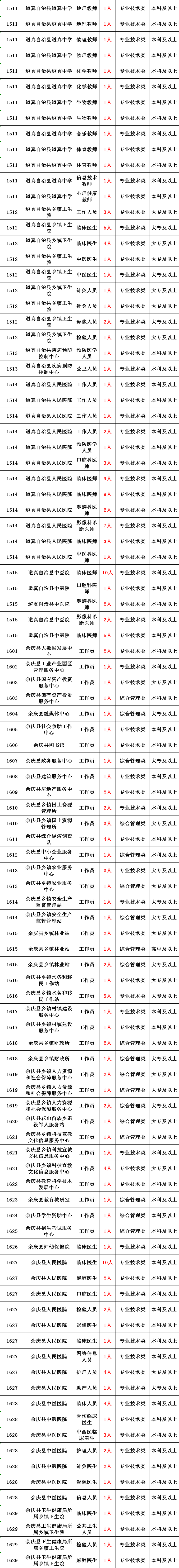 2020年事业单公开招聘3038人公告(附职位表!不限户籍,专科学历即可!