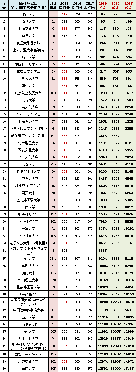 广东2020高考一分一段表公布,附广东福建2017