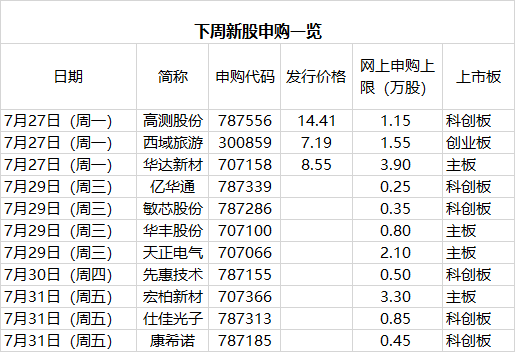 除康希诺外,高测股份,华达新材,西域旅游,华丰股份等10只新股也将于