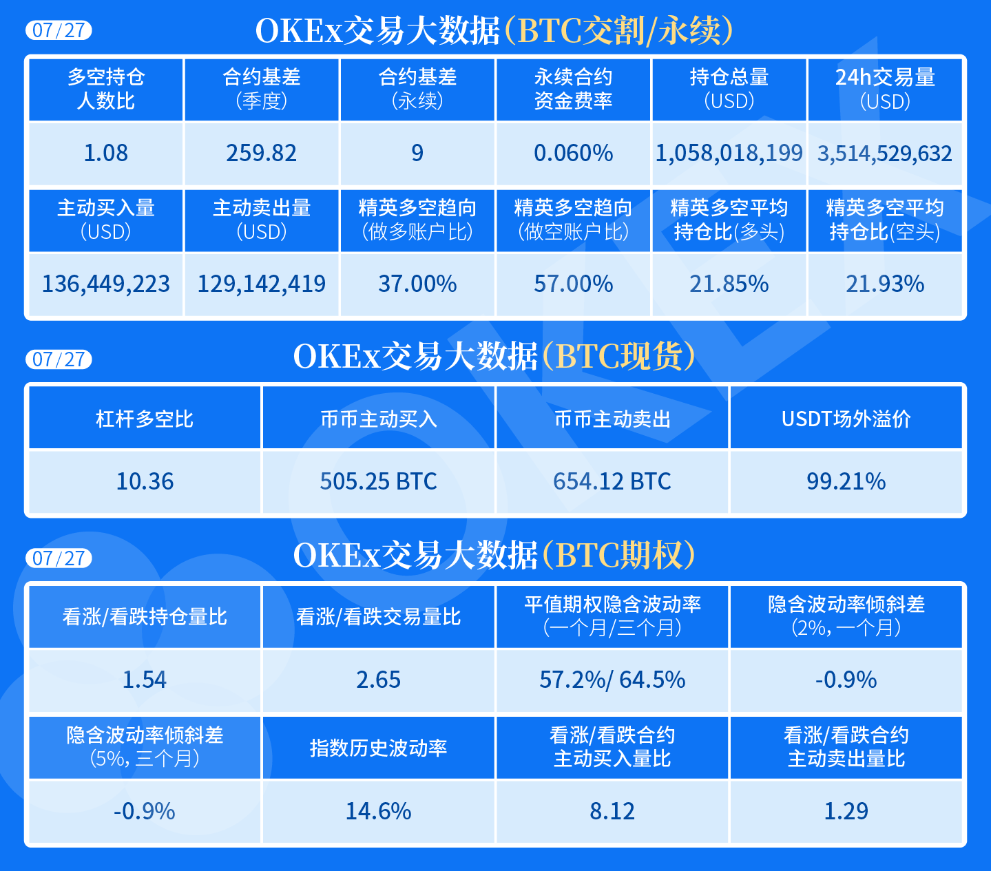 多軍發力,btc價格破萬,季度合約基差在250美元上方,永續合約資金費率