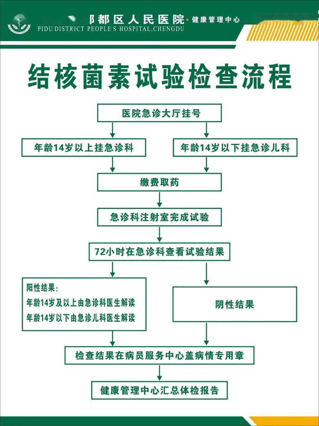 开学前期,结核菌素试验流程奉上!
