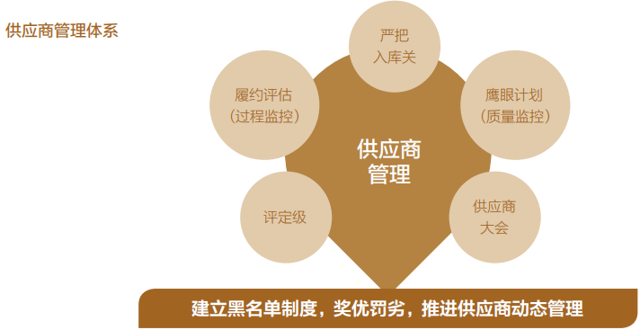 招商蛇口供应商管理体系