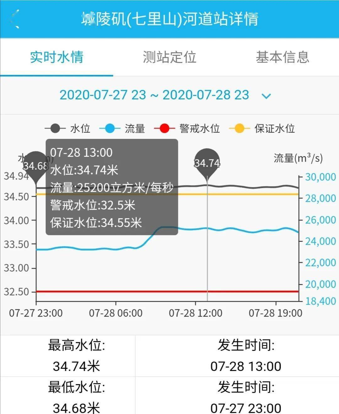 精准为水情预测预报提供可靠实况数据支撑,近期,省水文中心联合岳阳