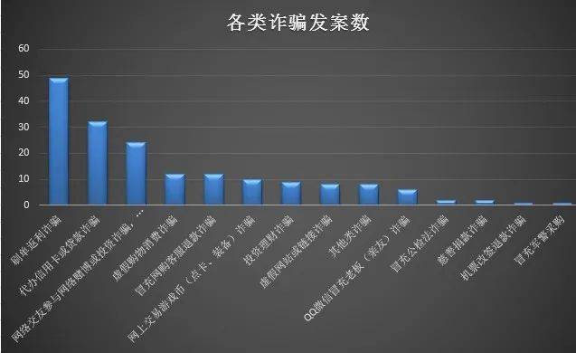 82元全市共受理电信网络诈骗案件176起2020年1月1日至6月30日一起来