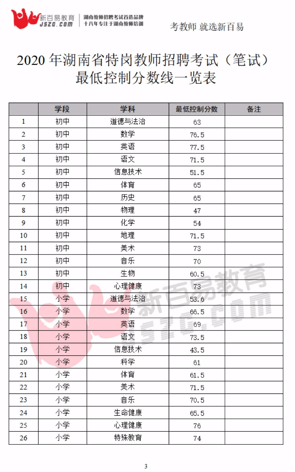 2020湖南特崗教招最低控制分數線和調整崗位招聘計劃數公告