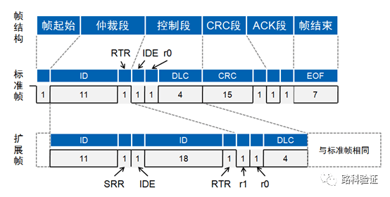 收藏电子通信协议之can总线协议篇
