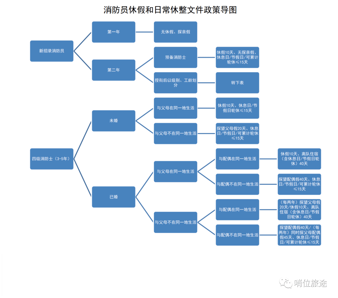 消防员休假和日常休整政策导图