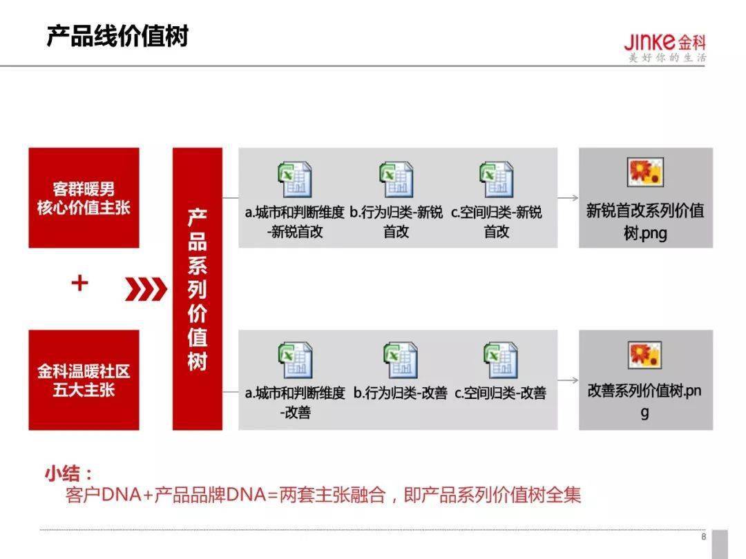 产品金科地产产品线详解ppt