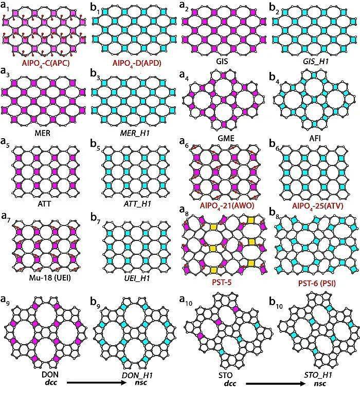 该团队发现包括pst-5/pst-6,已有的分子筛中有12种包含了 dcc 结构