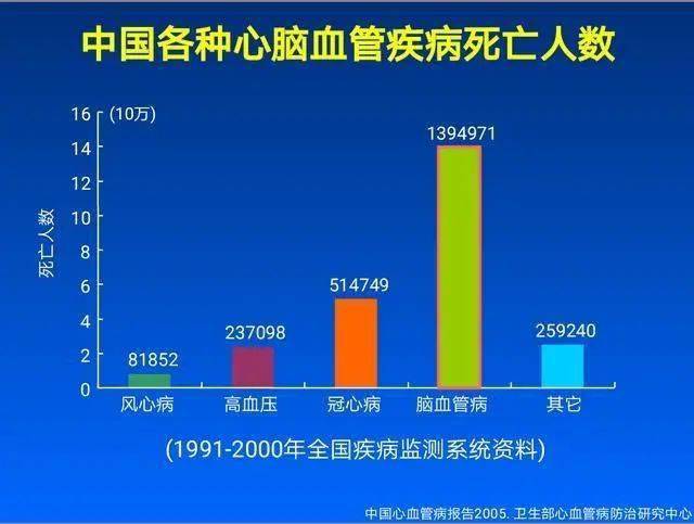 简称冠心病近年来随着生活水平的大幅度提高,发病率也是逐年上升