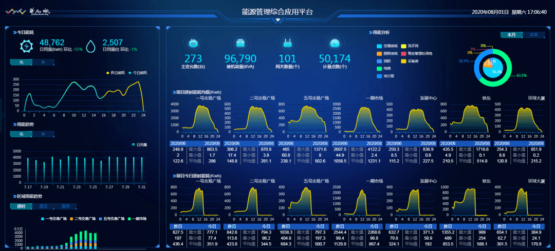 开启智慧之眼华南城智慧园区大数据平台上线运行