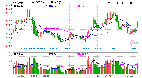 諾德股份發佈一季報營業利潤6180萬元