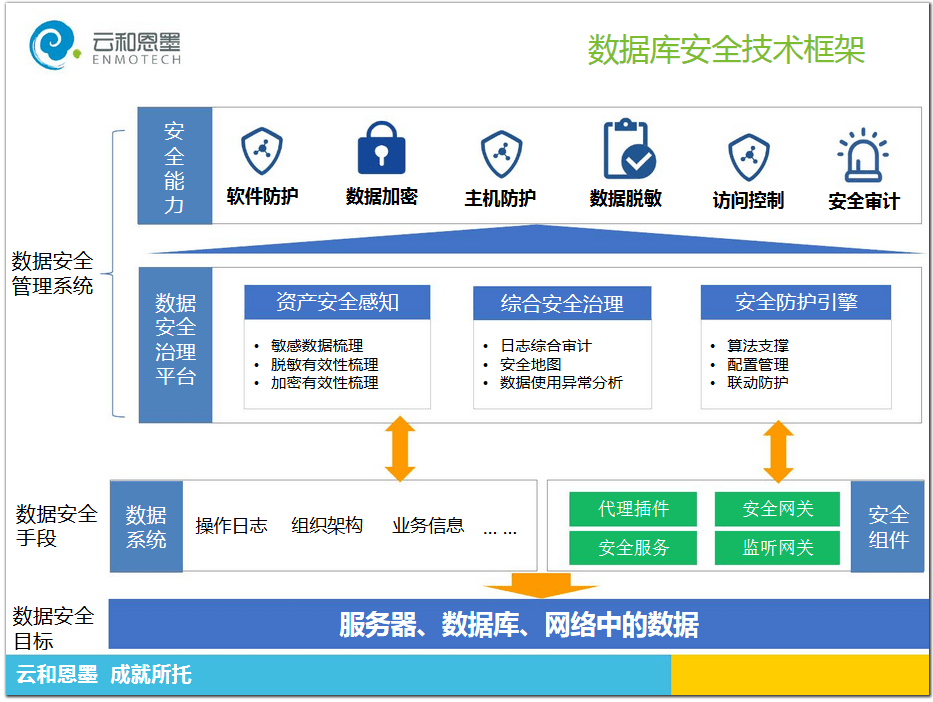 乾貨下載丨開源數據庫安全管理