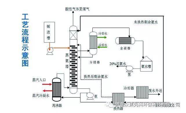 蒸氨技术