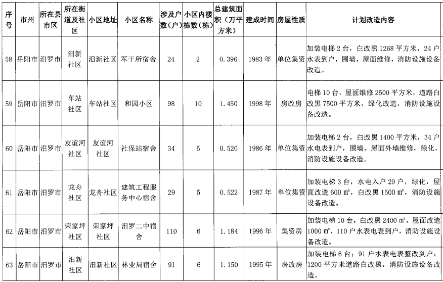 重磅10月底前湘阴将开工改造8个老旧小区快看看有你家吗