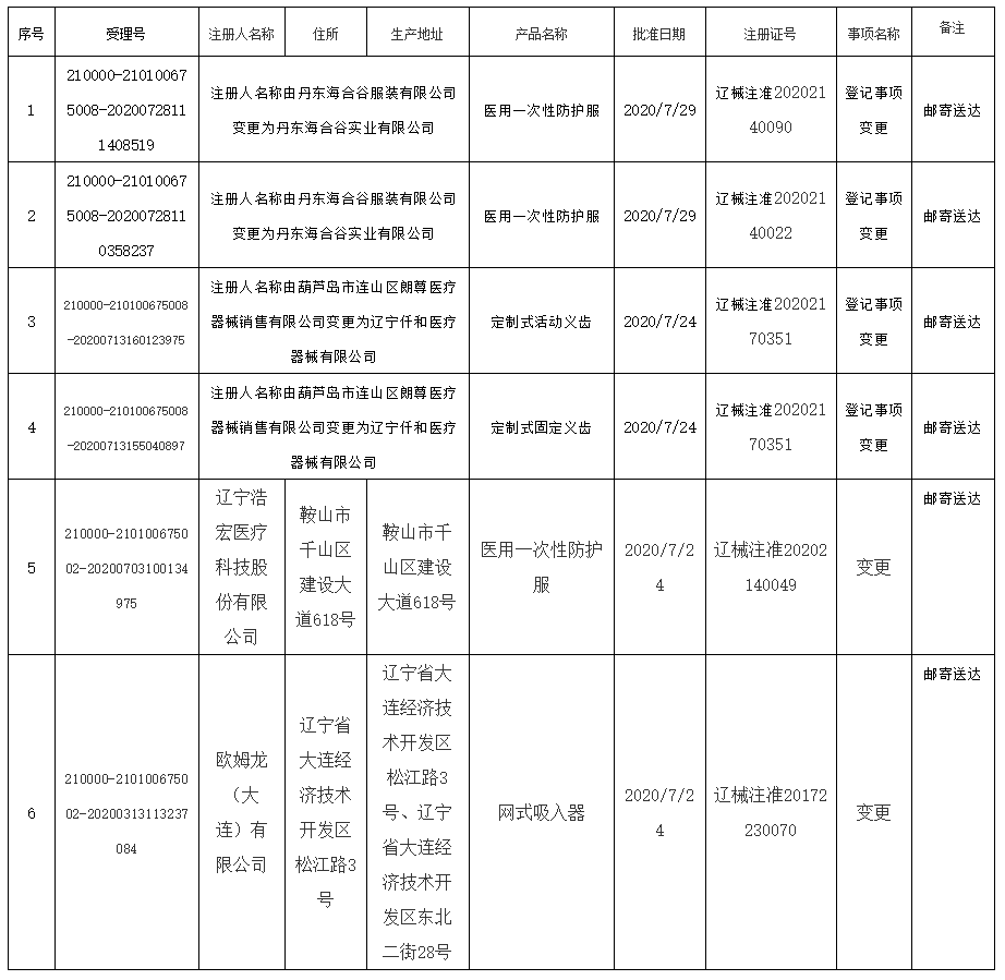 審批丨符合規定要求,遼寧4家企業完成《醫療器械註冊證》變更!