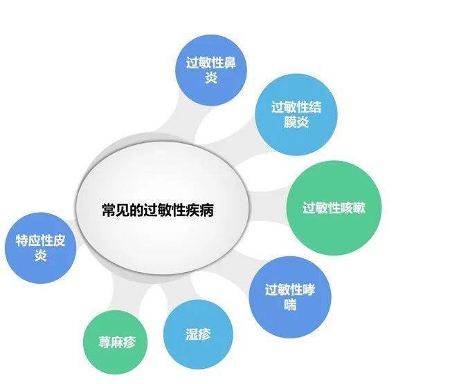 浦宝大课堂 第5期 | 过敏性疾病到底有哪些?