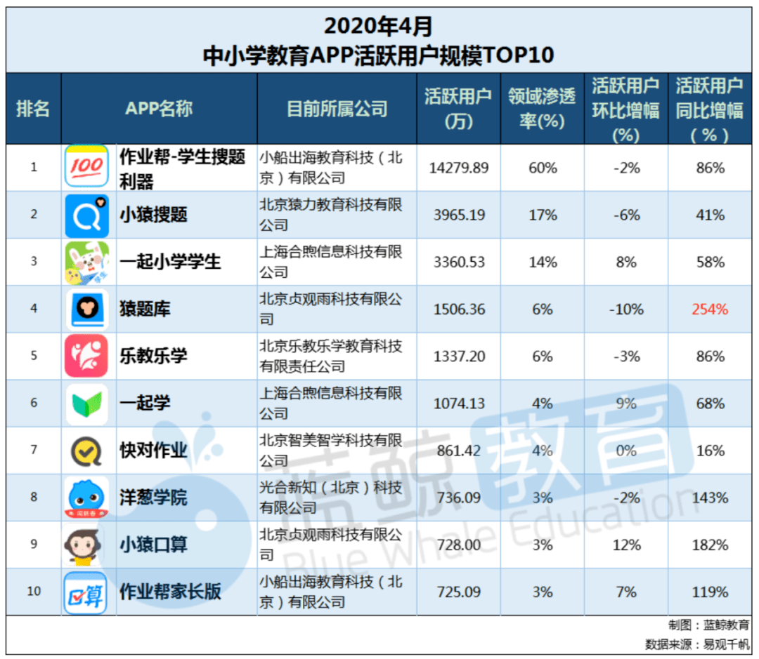 中小學生才28億猿輔導稱有4億用戶作業幫8億有點荒誕