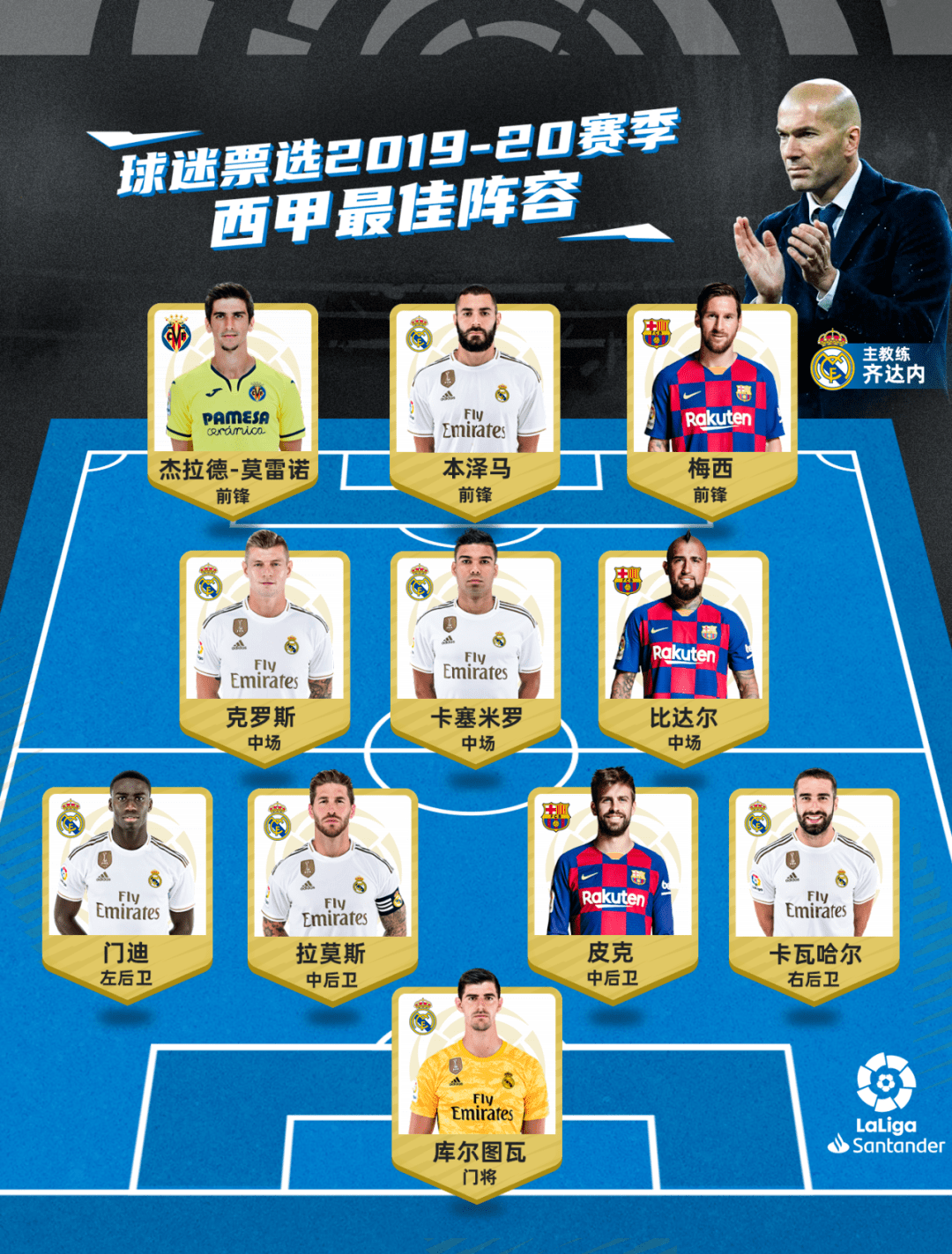 球迷票选2019/20赛季西甲最佳阵容,皇马7人入选!