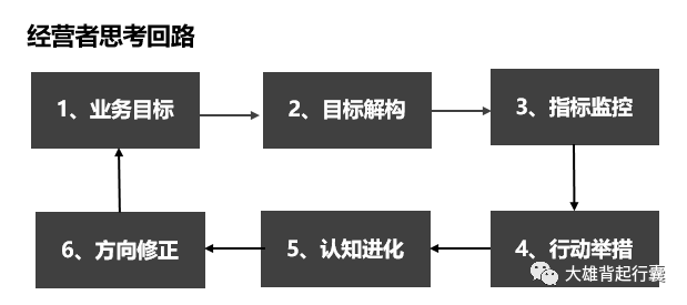 經營者視角推演:某金融app負責人