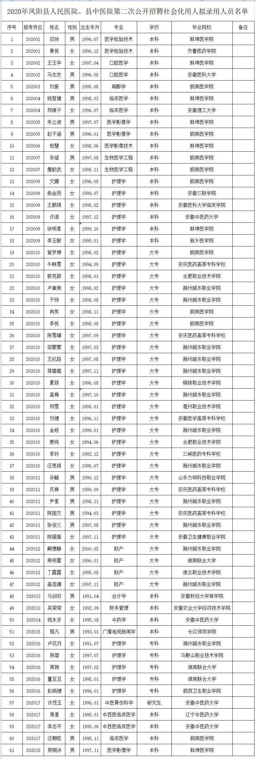 凤阳最新名单公示!