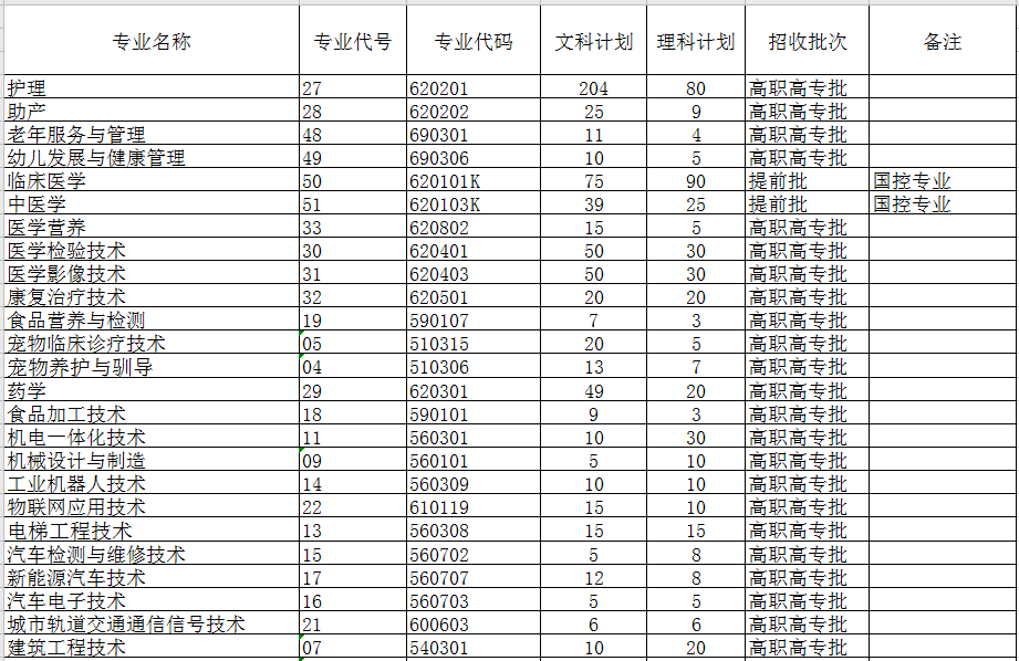 洛陽職業技術學院2020年計劃招生7500人,共51個專業!