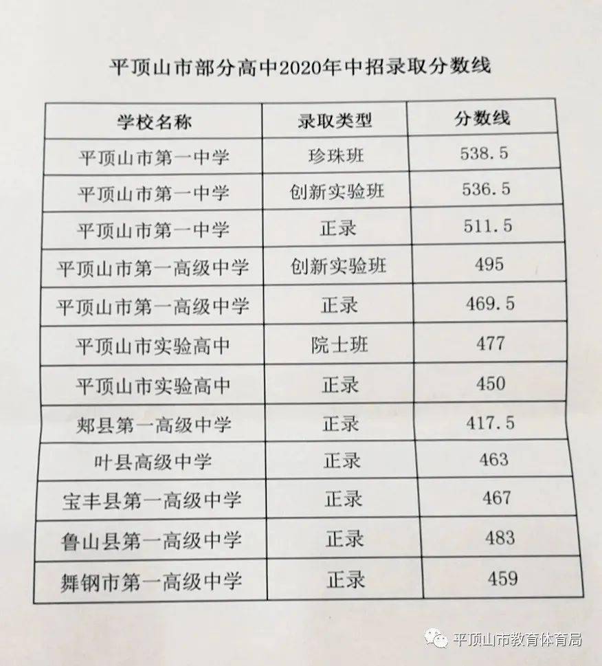 最新出炉河南省内多地高中录取分数线公布